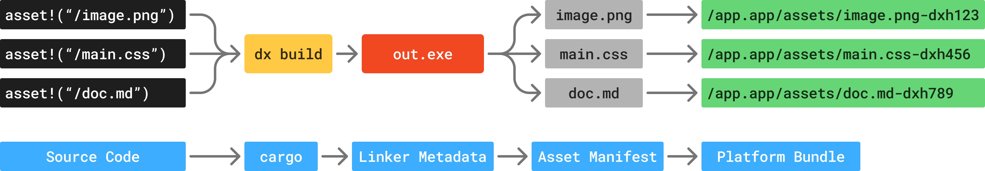 Asset Bundling