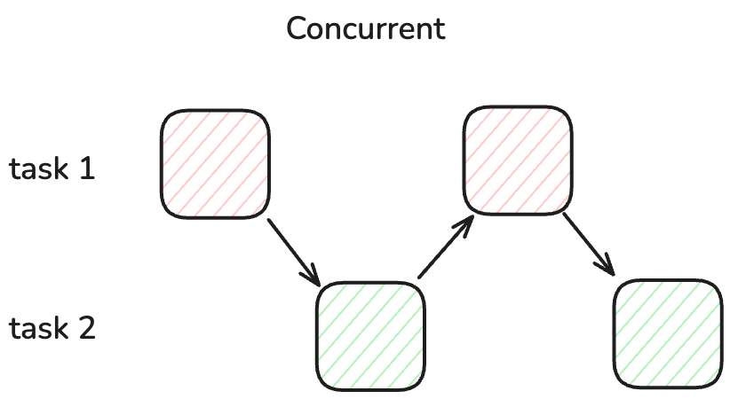 concurrent