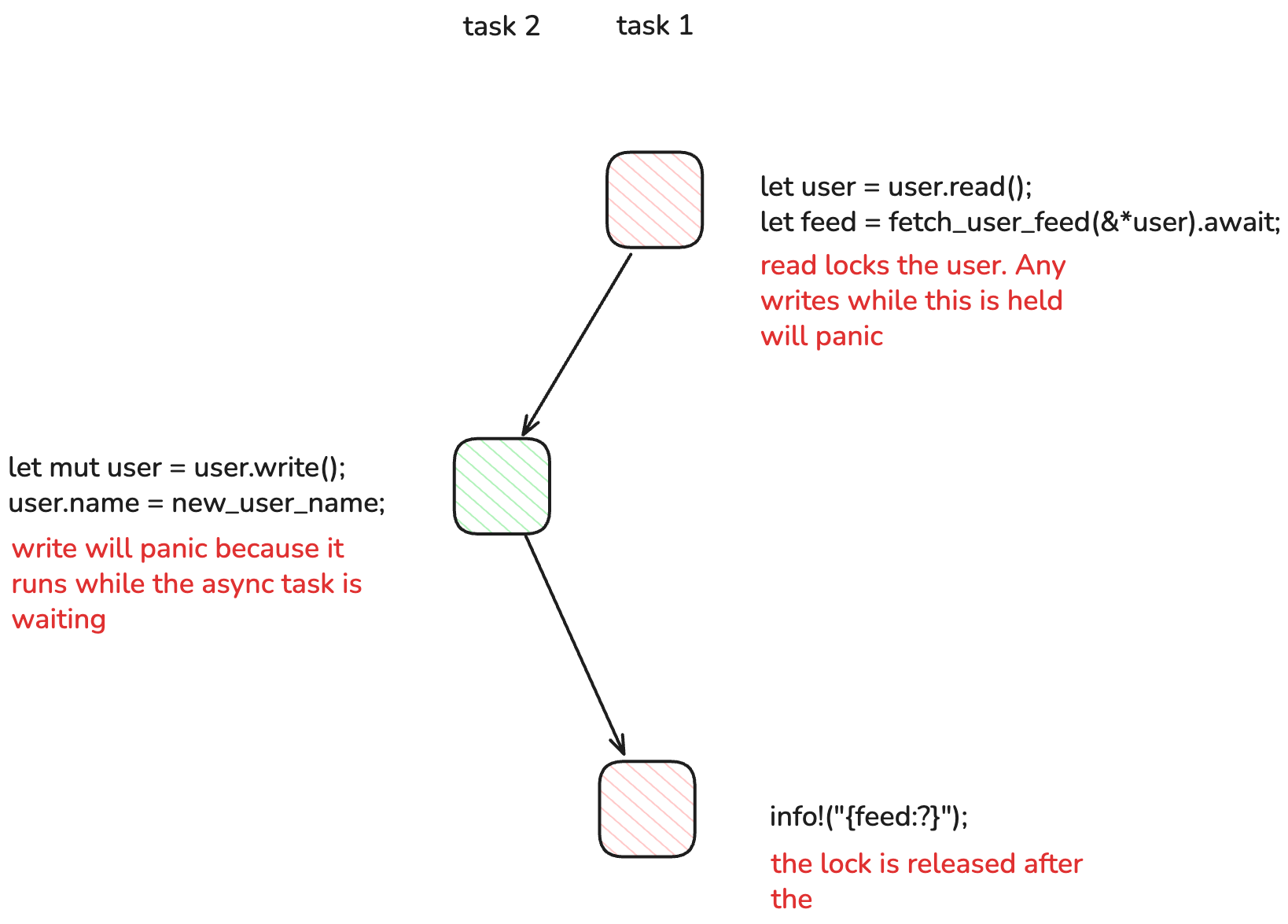 async locks