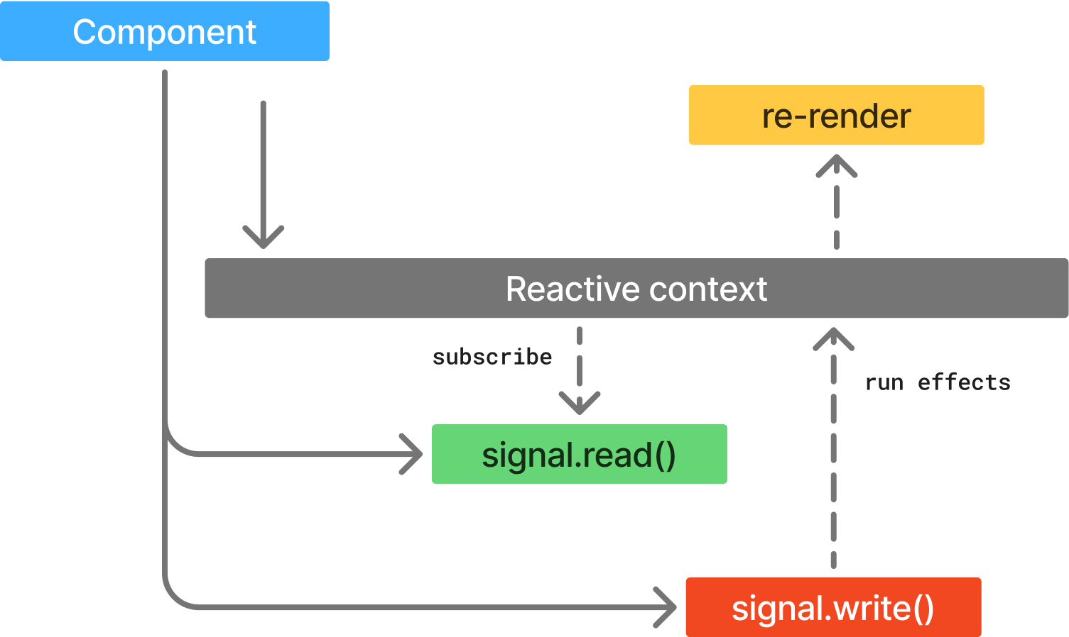 Component renders are effects