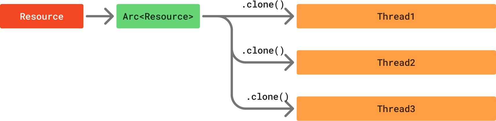 Concurrent Access