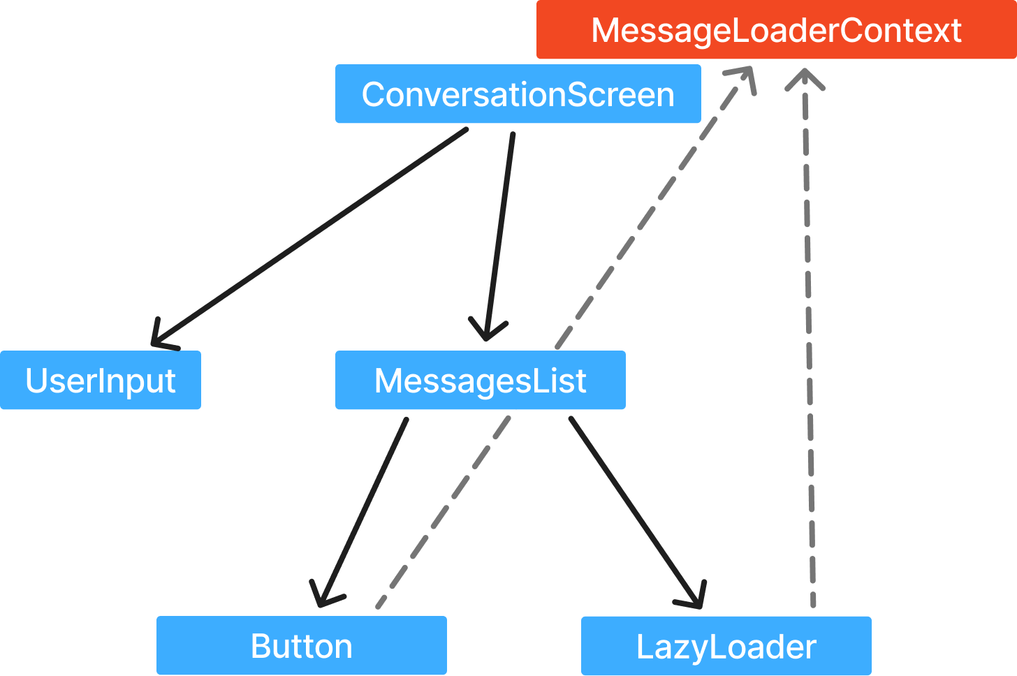 Context Tree