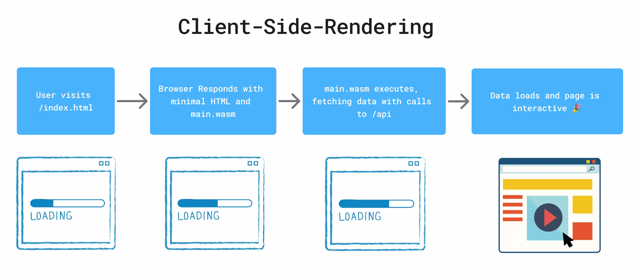 CSR Diagram