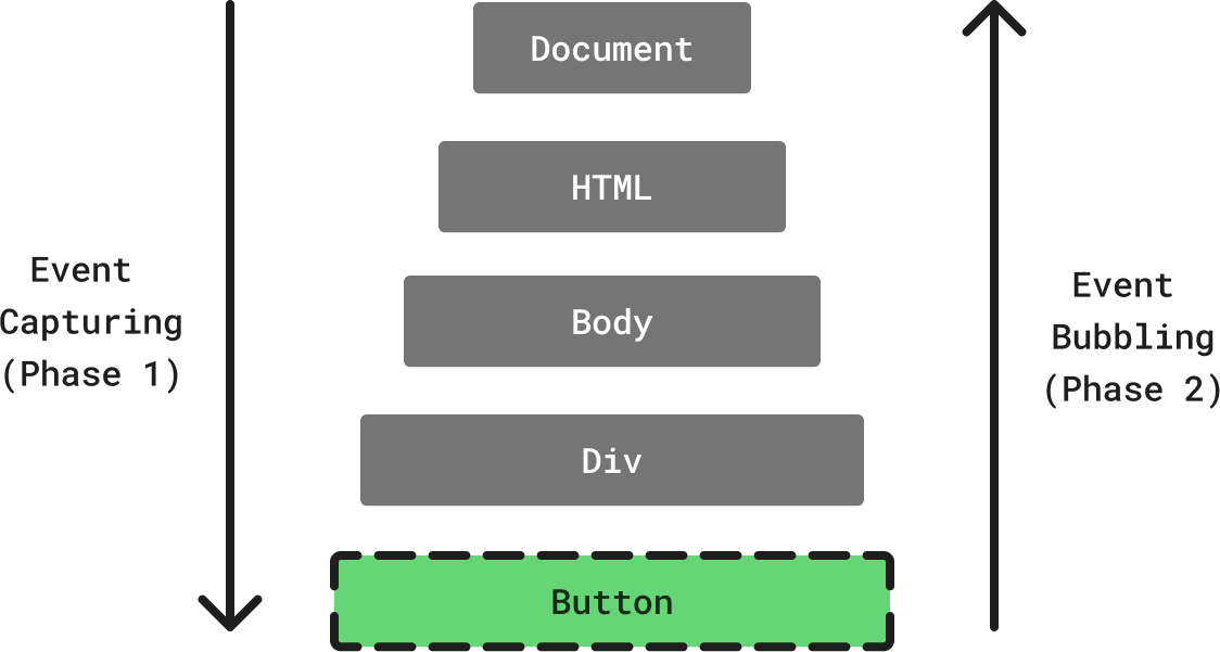 Bubbling Diagram