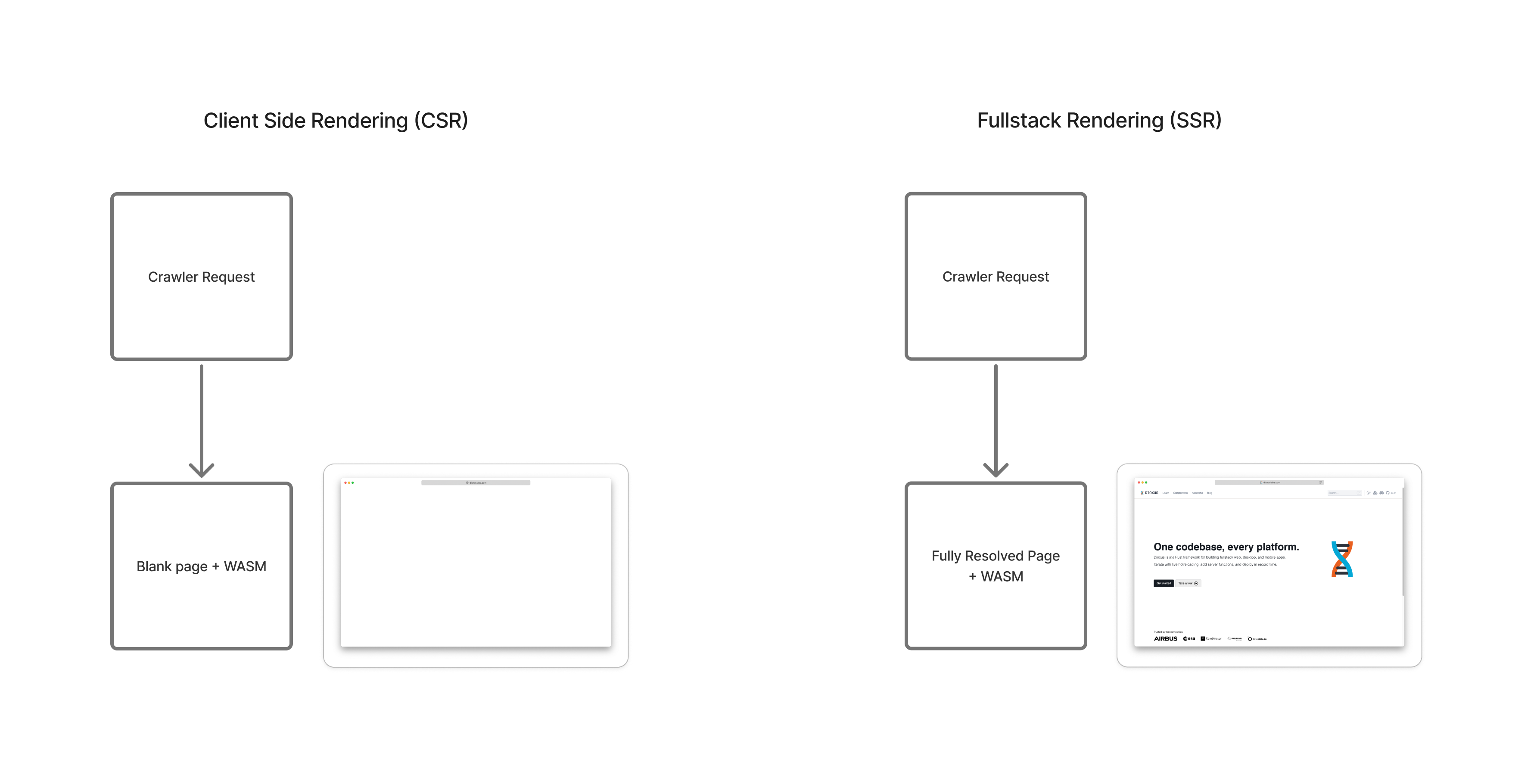 Fullstack vs client side rendering load diagram for crawlers
