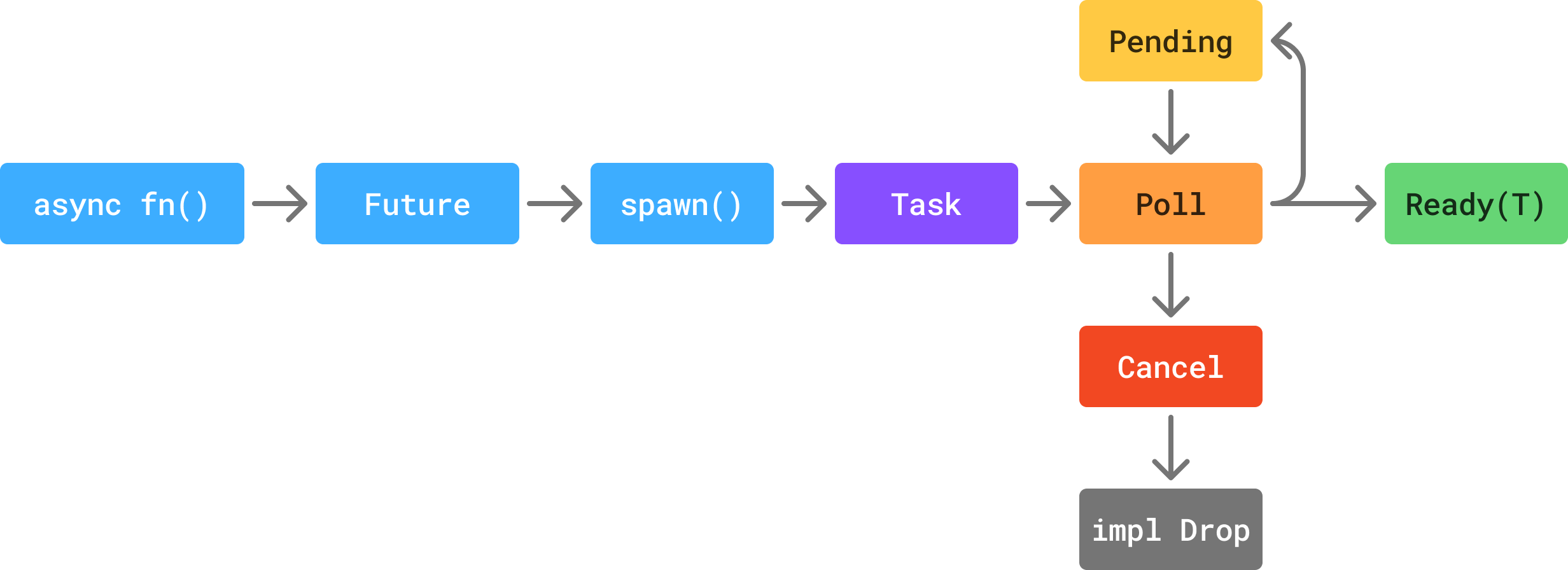 Future Diagram