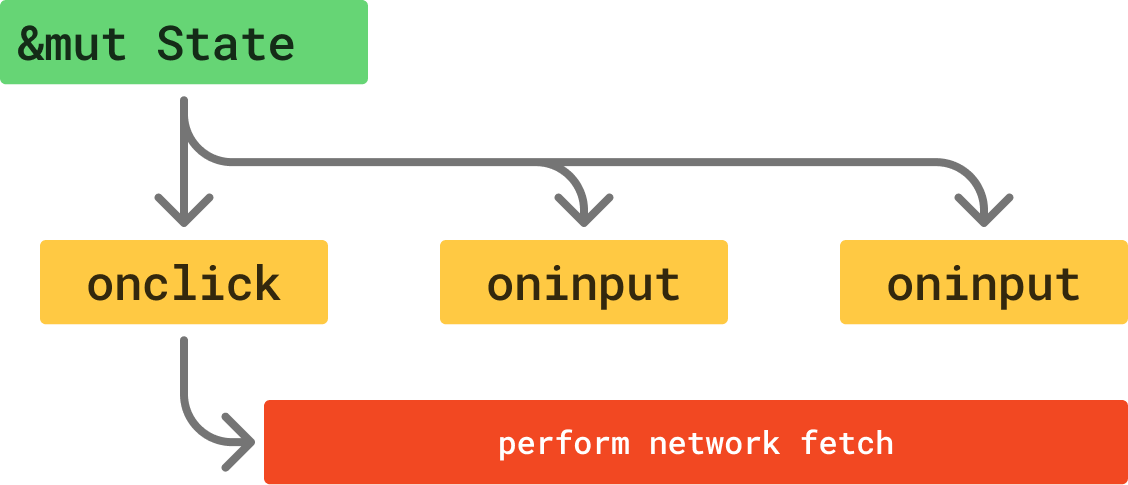 Mutability Over Time