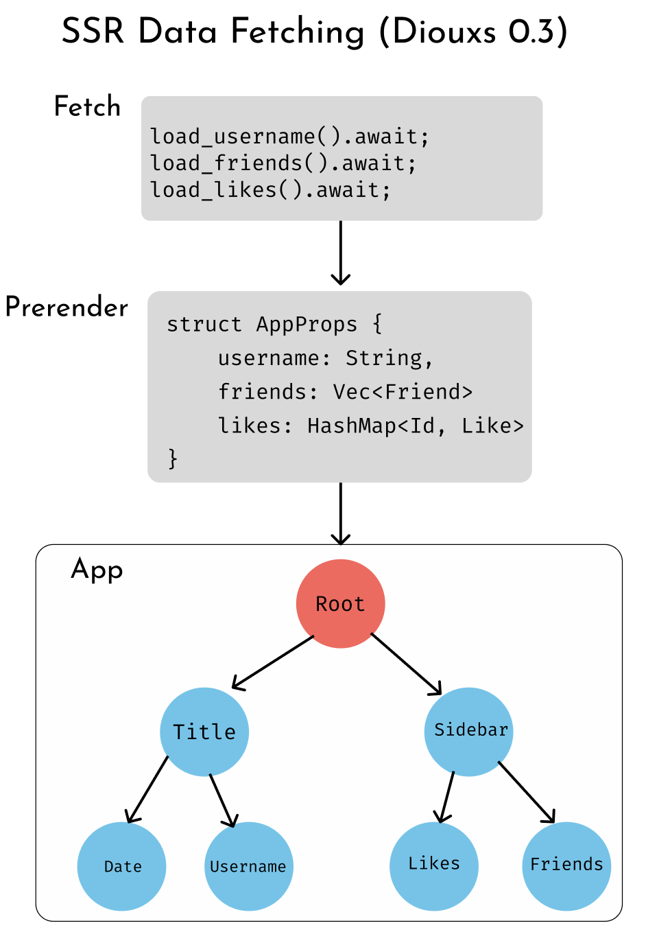 Diagram of how SSR data used to be fetched