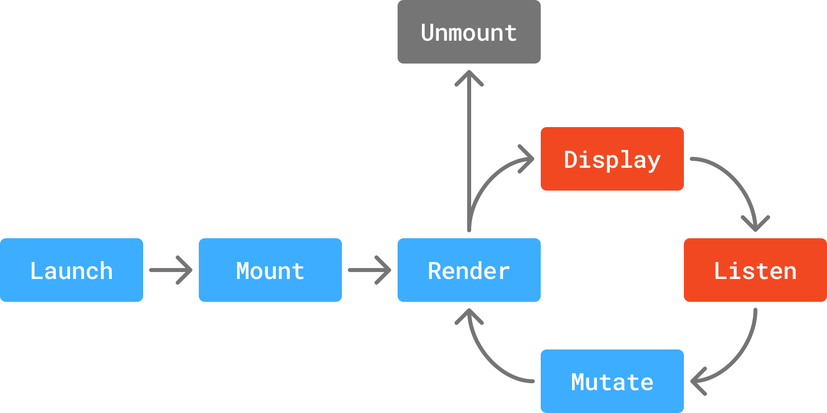 Component Loop