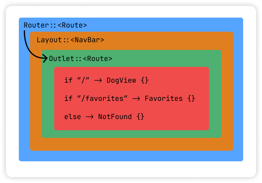 RouterLayout