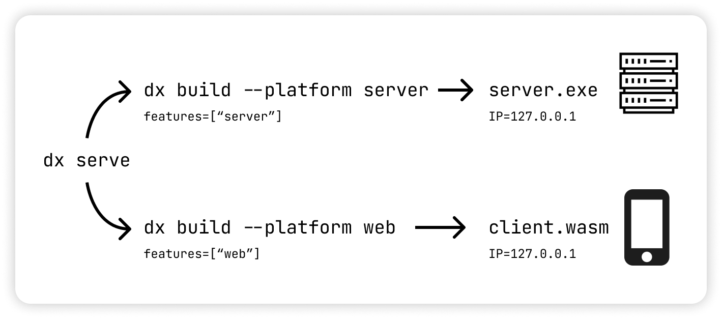 Server Client Split