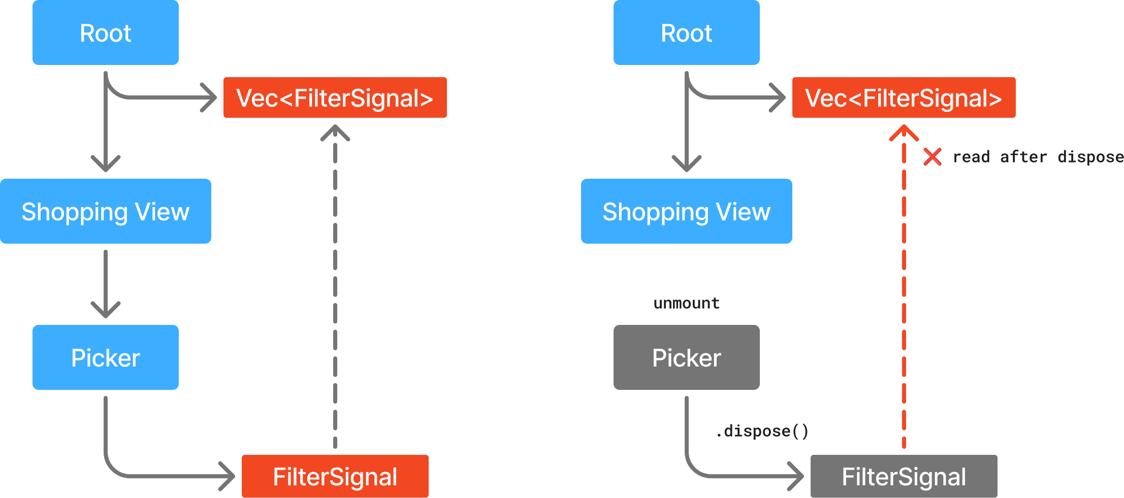 Concurrent Access