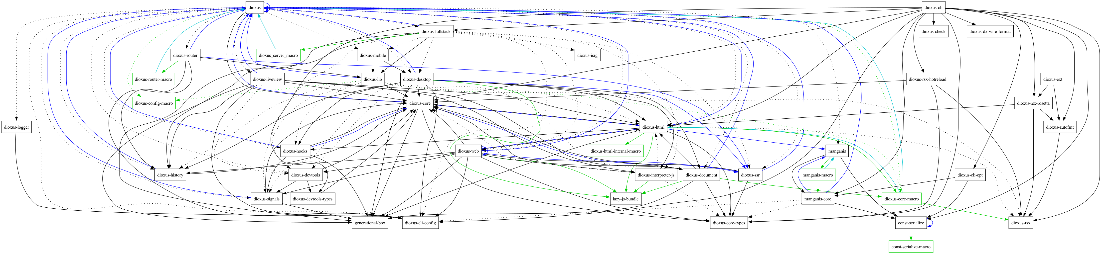 Dioxus Dependency Graph