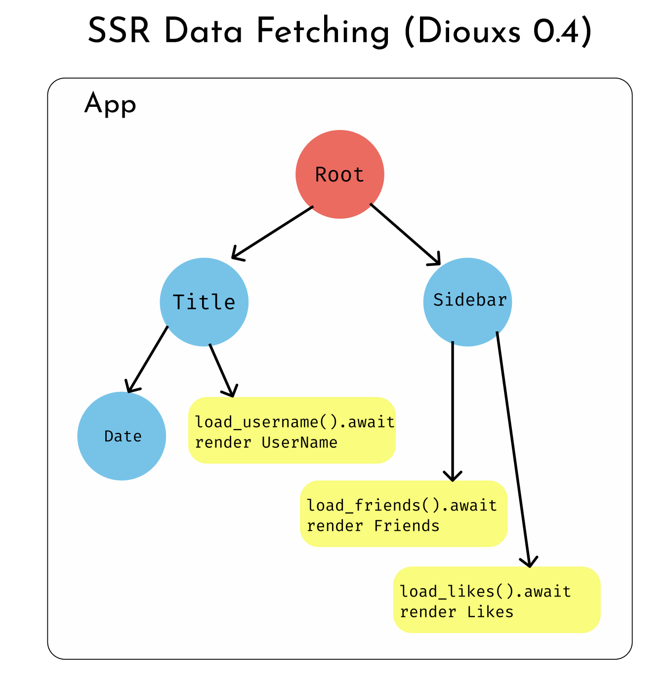 Diagram of how SSR data is fetched now